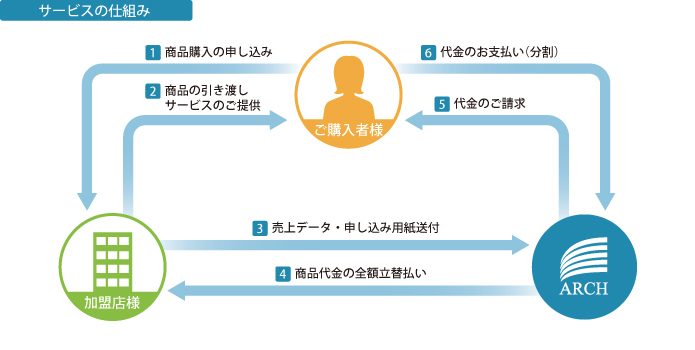 ショッピングクレジットのご紹介